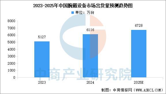 穿戴设备行业市场前景预测研究报告（简版）麻将胡了试玩网站免费2025年中国智能(图9)